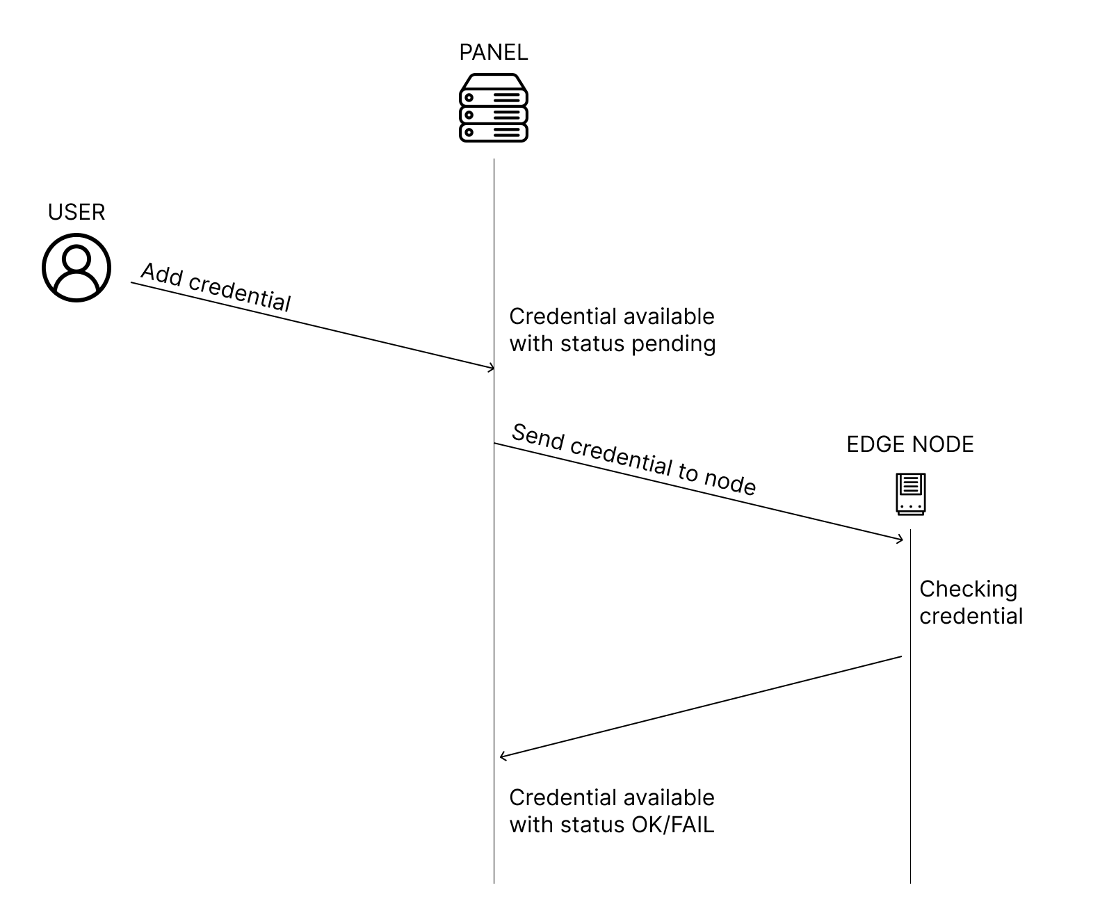 Credentials scheme Credentials scheme