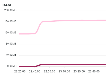 Chart RAM of a Node Chart RAM of a Node