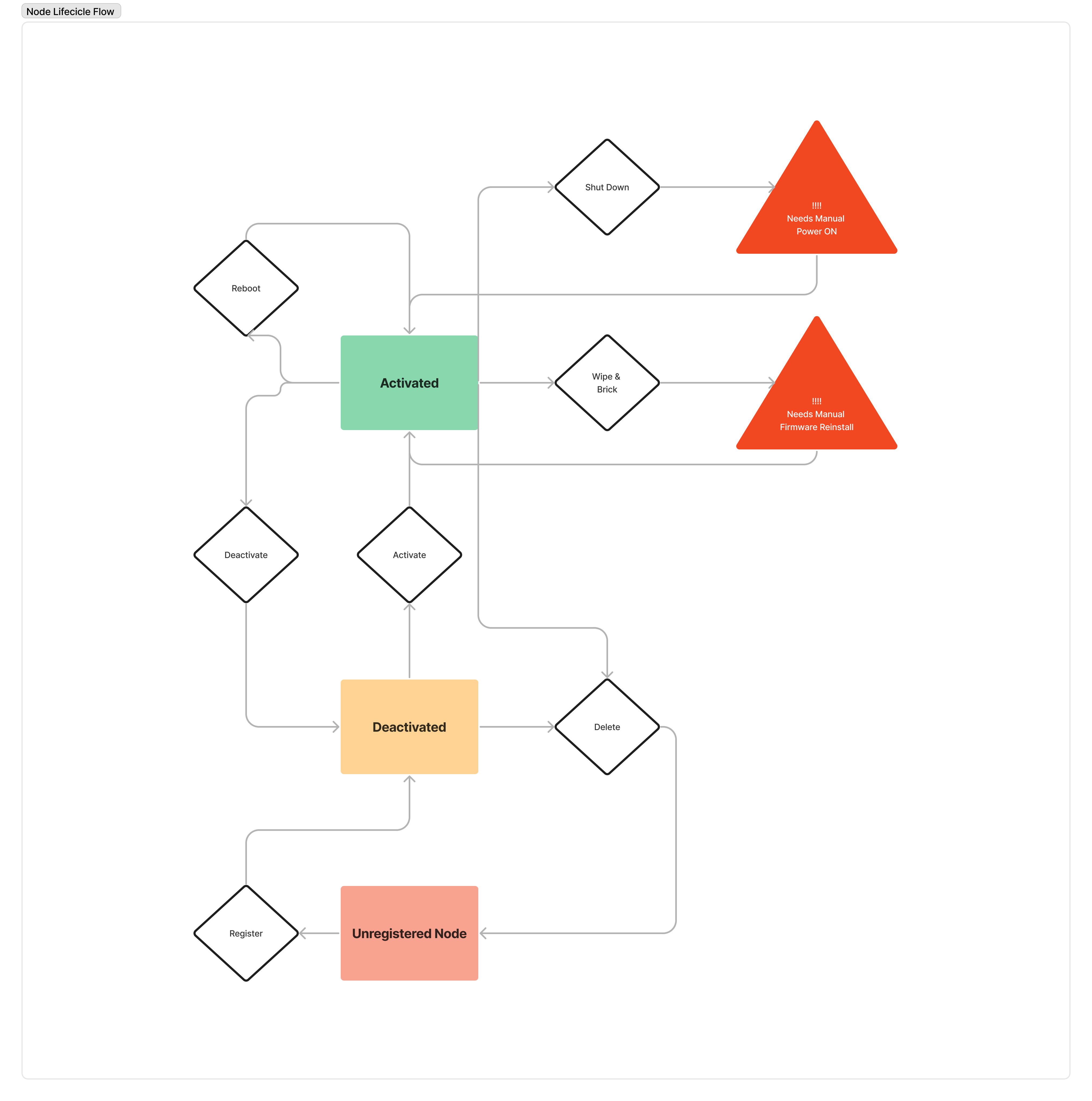 Edge Node Lifecicle Edge Node Lifecicle