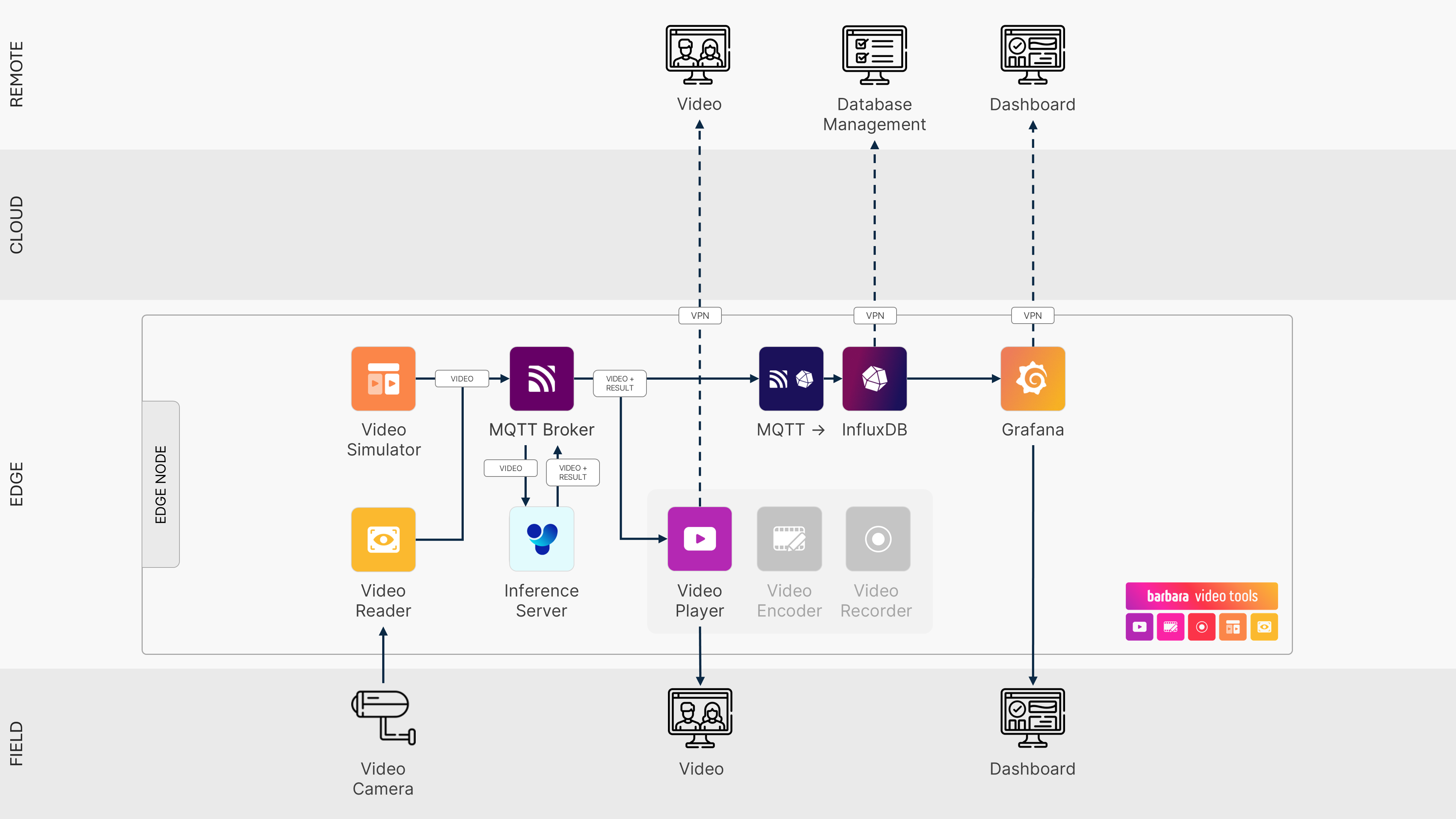 Computer Vision Solution Architecture