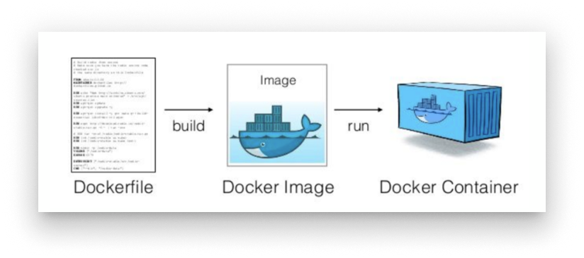 From Dockerfile to container From Dockerfile to container