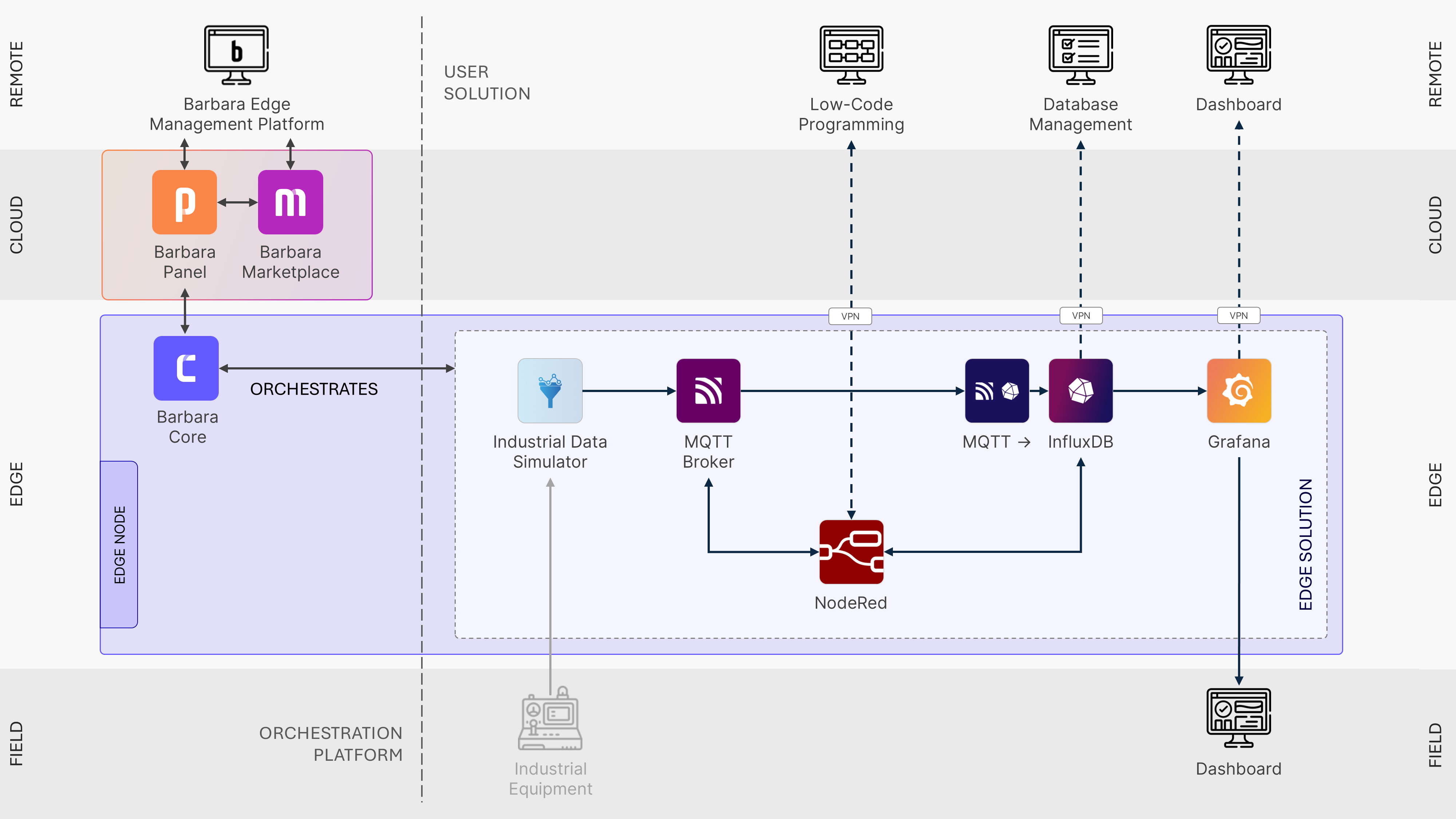 Overall architecture of the solution