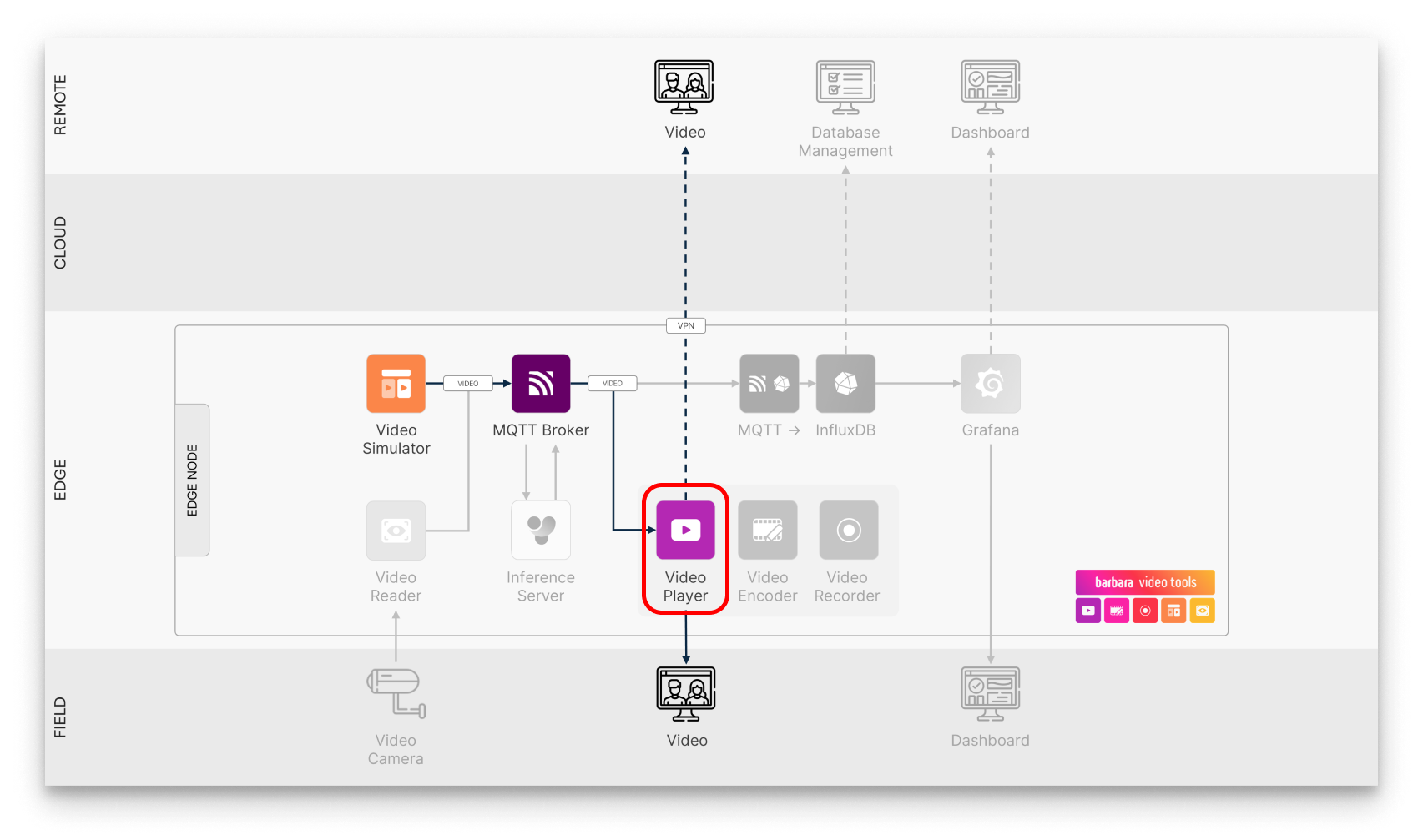 Video Player in the usecase workflow Video Player in the usecase workflow