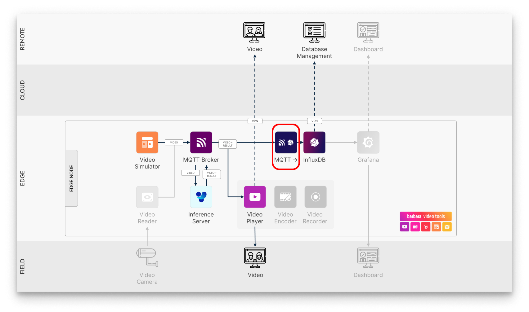 MQTT-InfluxDB Ingester in the usecase workflow MQTT-InfluxDB Ingester in the usecase workflow