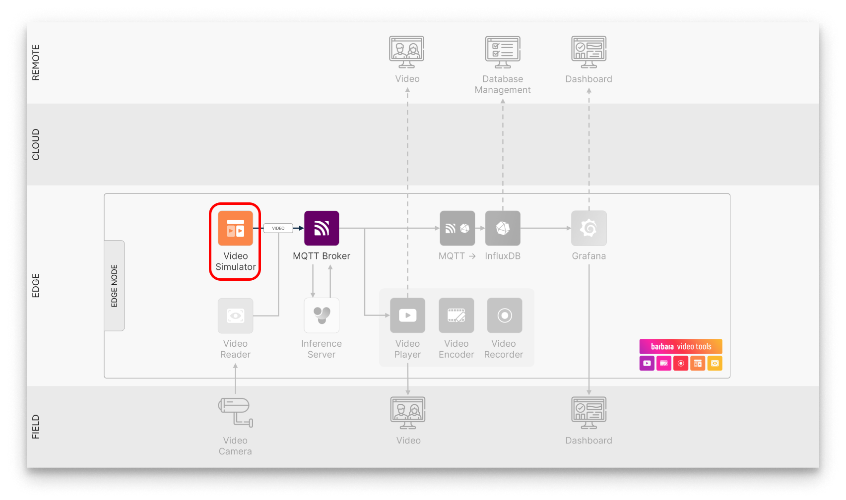 Video Simulator in the usecase workflow Video Simulator in the usecase workflow