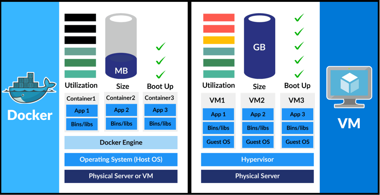 Containers VS Virtual Machines Containers VS Virtual Machines